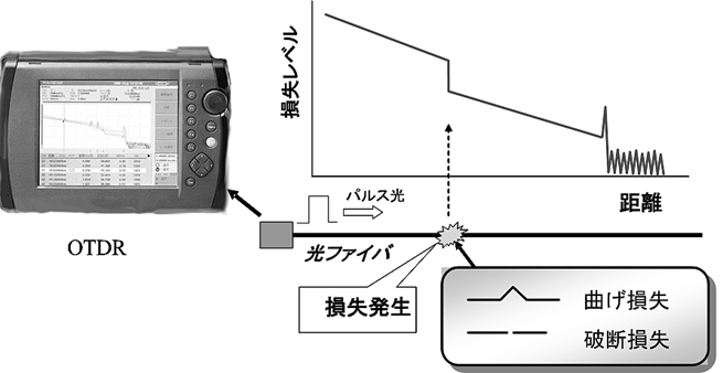 11_OTDR方式での設計・施工の留意事項は何ですか